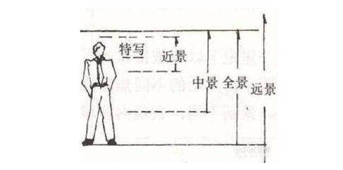 首先我们先来说说景别之间的区分,有远景,全景,中景,中近景,近景,特写