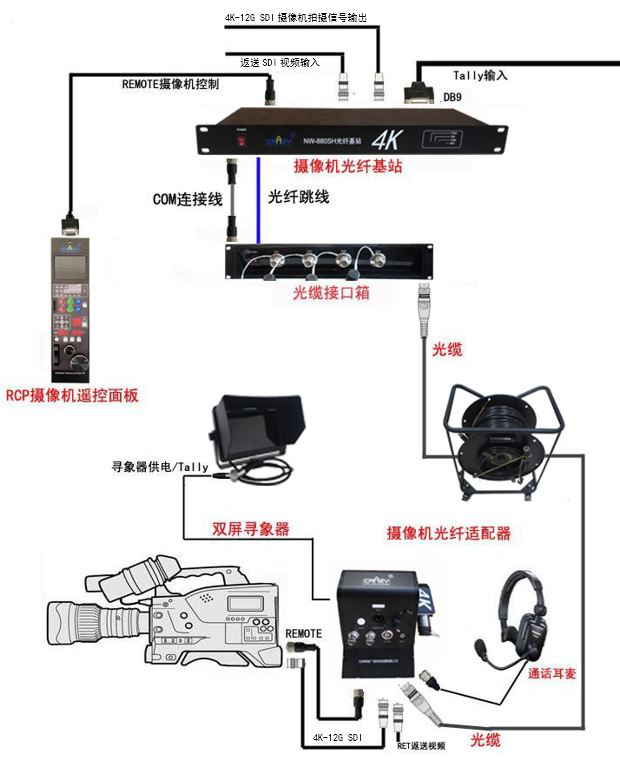 4K光纤讯道