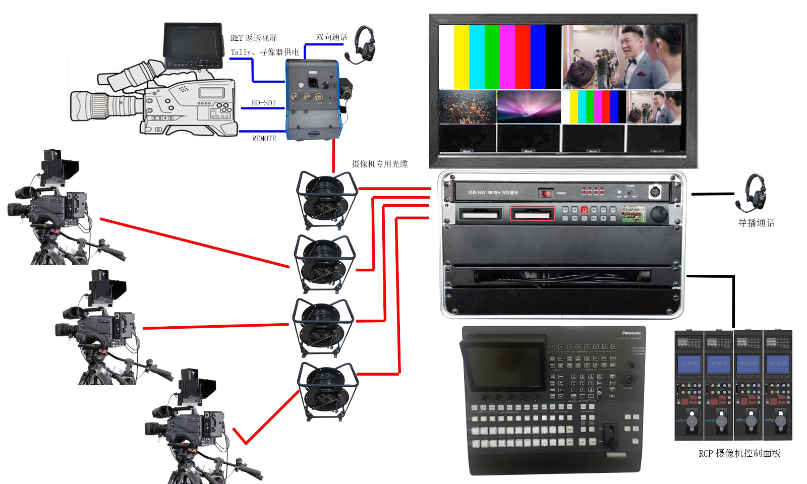 摄像机光纤系统